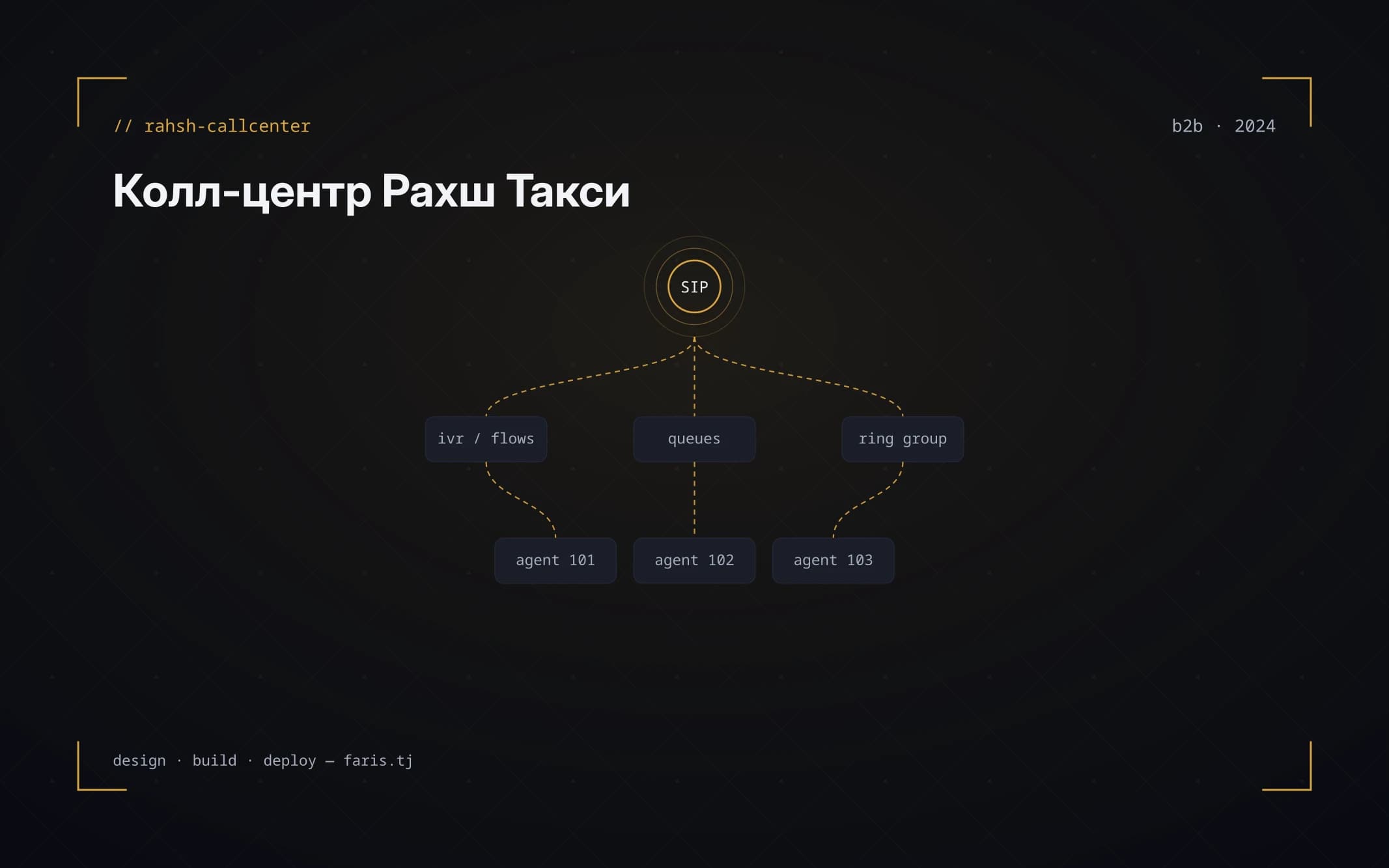 Колл-центр Рахш Такси — маршрутизация вызовов и операторские места